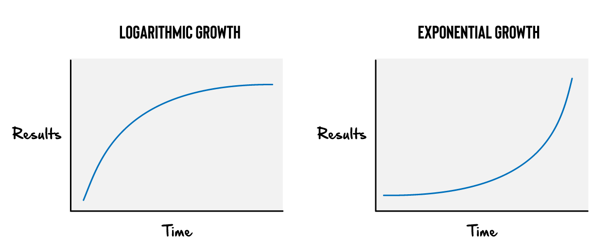 Exponential growth curve vs logarithmic growth curve
