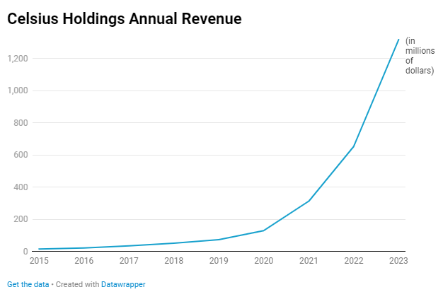 Celsius beverage revenue and growth chart