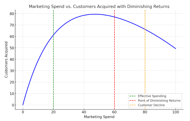 Customer Acquisition graph